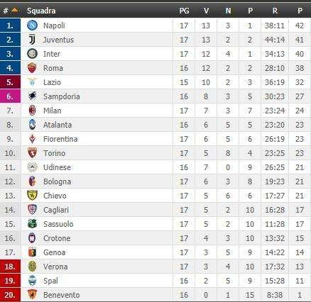 CLASSIFICA - Napoli in vetta, ma ora la Juventus è seconda: scavalcata l'Inter e -1 dagli azzurri