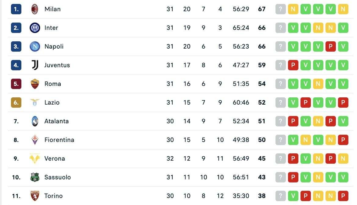 CLASSIFICA - Duro colpo per il Napoli: gli azzurri scivolano al terzo posto