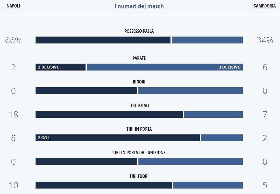 TABELLA - Napoli, dominio assoluto sulla Samp: numeri schiaccianti nelle statistiche