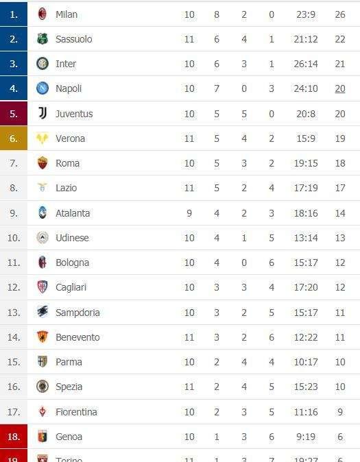 CLASSIFICA - L'Hellas Verona sale a -1 dal Napoli che può staccare la Lazio