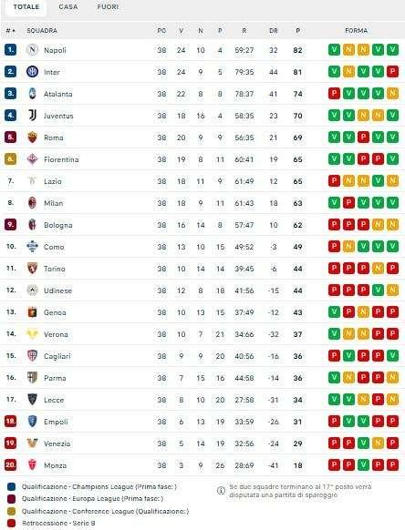 Serie A 2024-25, la classifica finale ed i verdetti: Lazio senza coppe, Empoli in B