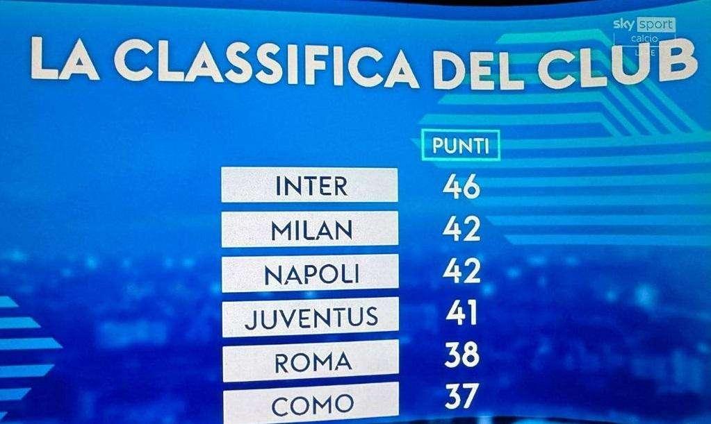 Classifica Serie A 20ª giornata, la proiezione dell'IA Sky: Inter in fuga