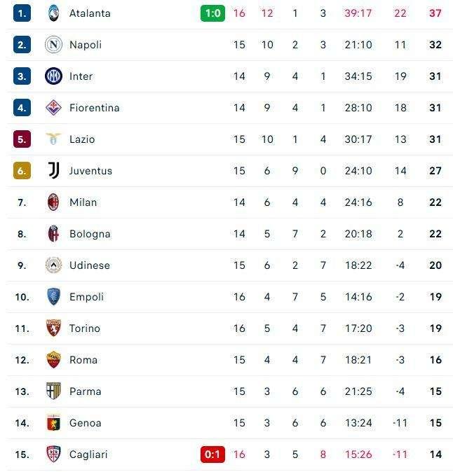 Serie A, la classifica: aspettando il Napoli, l'Atalanta sale a +5 e blinda il primo posto