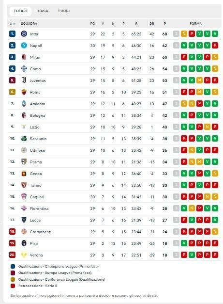 Il Napoli scavalca il Milan e mette pressione all'Inter: azzurri a -6, la classifica