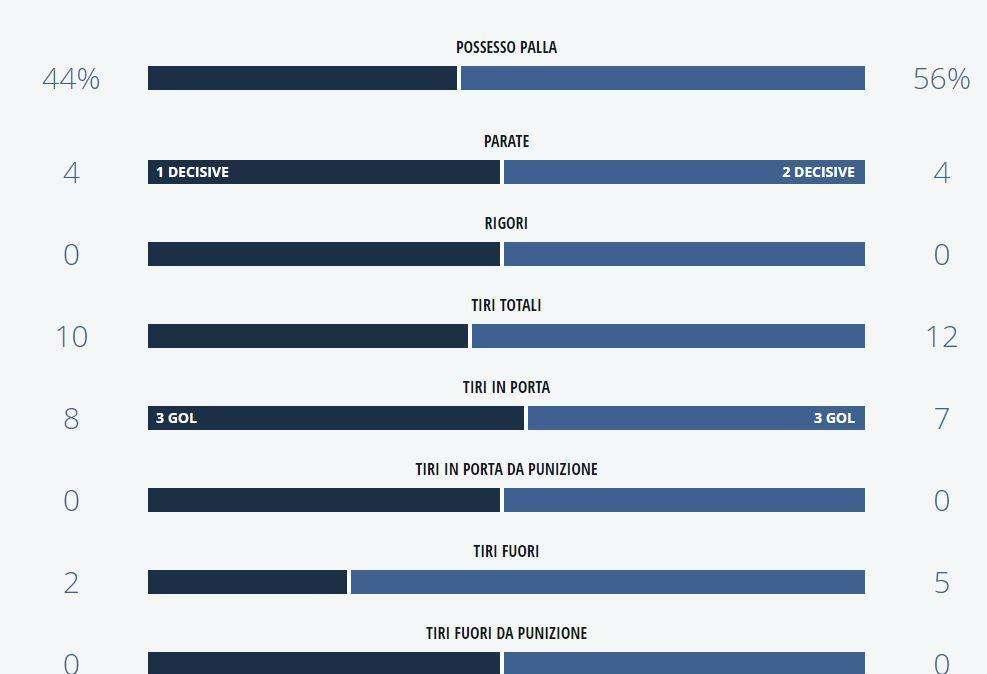 STATISTICHE - Napoli superiore per possesso palla, più conclusioni azzurre