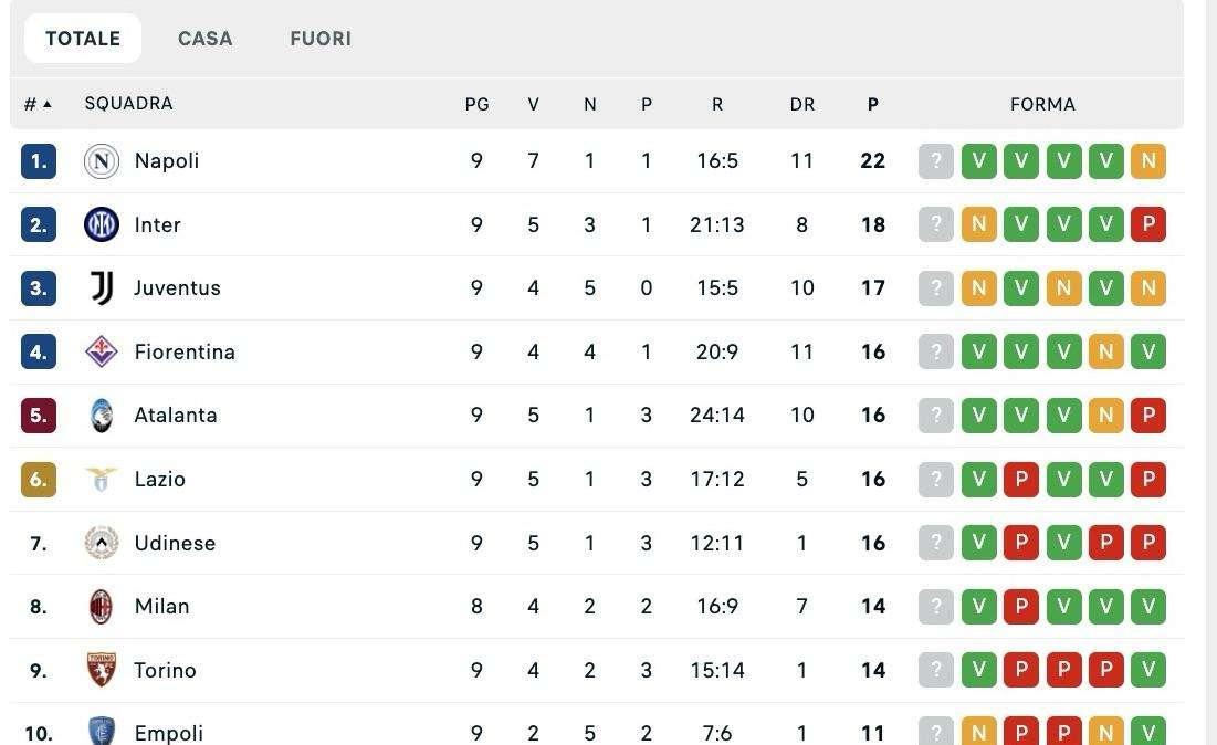 Serie A, la classifica dopo la 9ª giornata: allungo Napoli, dietro 6 squadre in 2 punti 