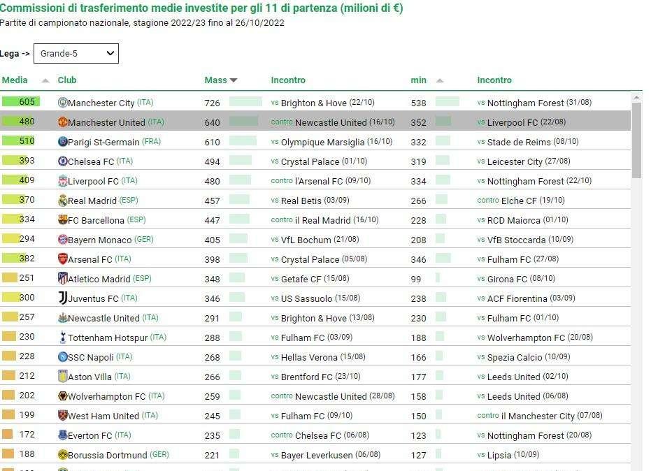 Cies, la classifica delle squadre più costose: in Serie A comanda la Juve, poi c'è il Napoli 