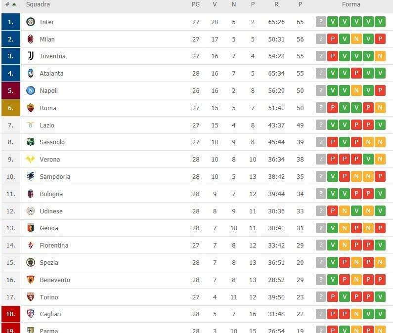 CLASSIFICA - Juve agganciata dall'Atalanta, per ora il Napoli è a -5