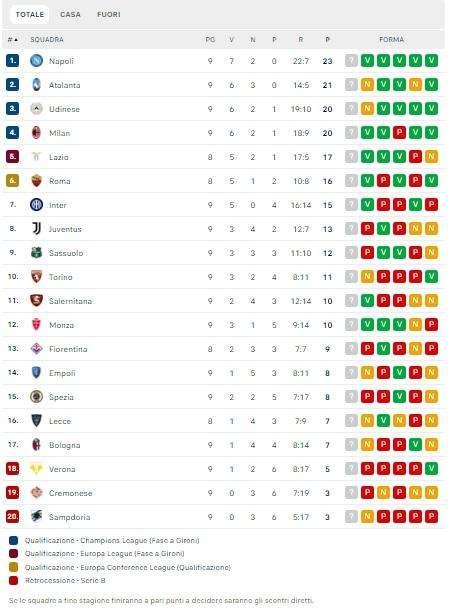 CLASSIFICA - Il Napoli scappa via: azzurri al comando da soli!
