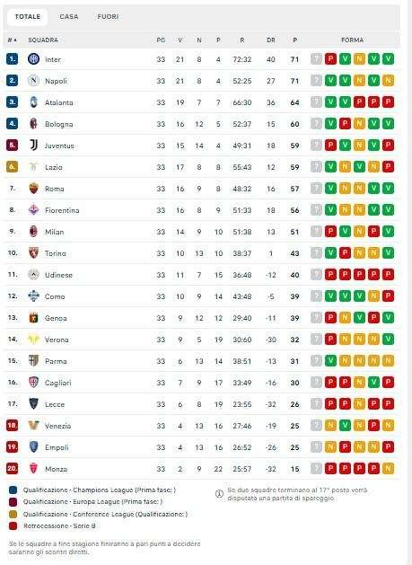 CLASSIFICA - La Juve scivola al 5° posto: Lazio e Roma in corsa per la Champions