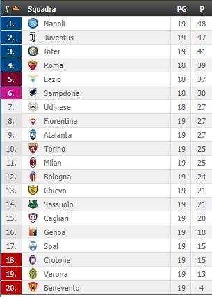 CLASSIFICA - Per lo scudetto è corsa a due: Napoli e Juventus fanno il vuoto