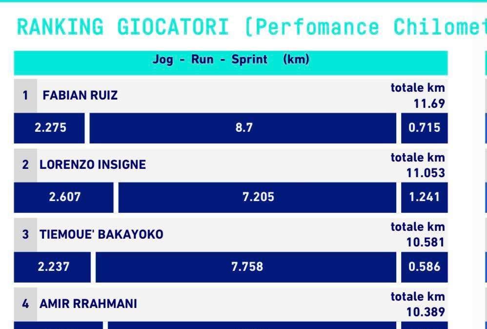 TABELLA - Lozano batte Osimhen con l’Udinese: il messicano ha raggiunto i 35km/h!