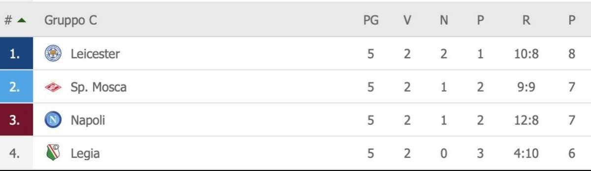 CLASSIFICA - Il Leicester scavalca tutti ed è primo: Napoli al momento fuori dall’Europa League