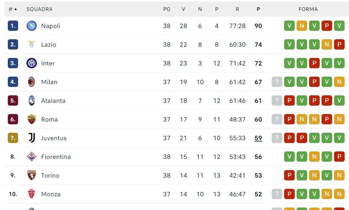 CLASSIFICA - Il Napoli fa 90! Lazio staccata di 16 punti