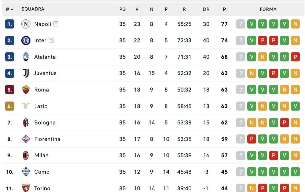 La classifica dopo la 35ª: tutto invariato tra Napoli e Inter, mischia in zona Europa