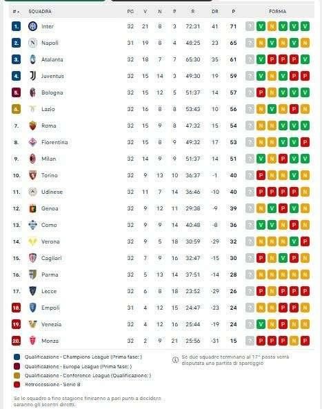 CLASSIFICA - Che corsa per l'Europa! Lazio e Roma accorciano sul Bologna