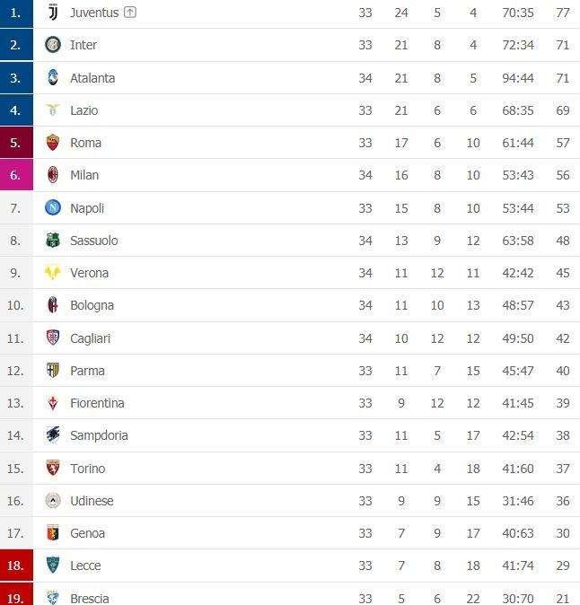 CLASSIFICA - Il Milan sesto stacca il Napoli: azzurri al momento a -3 dai rossoneri 