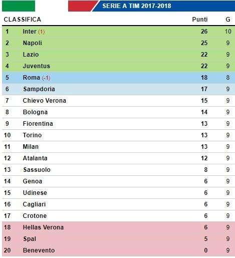 CLASSIFICA - L'Inter vince e va in testa: il Napoli domani può riprendersi il primo posto