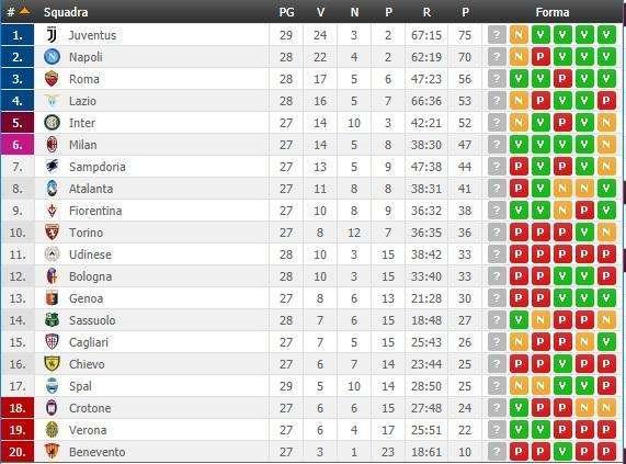 CLASSIFICA - Juve a quota 75, Napoli a 70: i partenopei domani possono tornare a -2