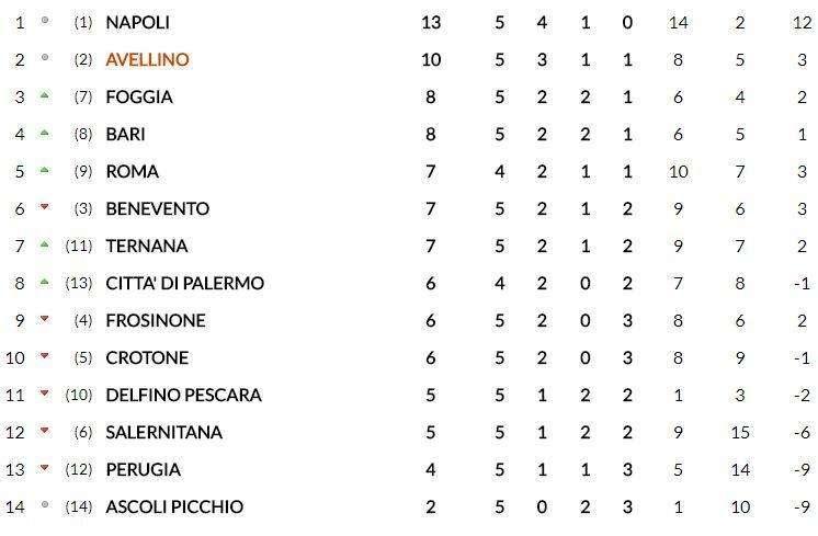 CLASSIFICA - Under 15, il Napoli pareggia col Pescara ma resta primo: azzurrini a +3 sull'Avellino