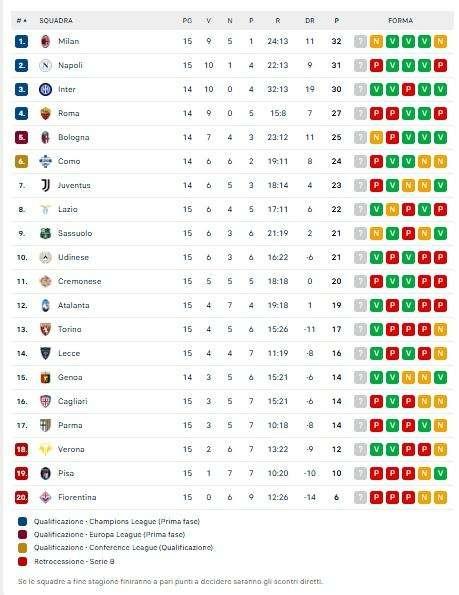 CLASSIFICA - Occasione sprecata e addio al 1º posto! Il Napoli si fa scavalcare dal Milan
