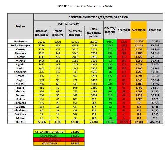 Emergenza Coronavirus, il grafico che analizza tutte le regioni