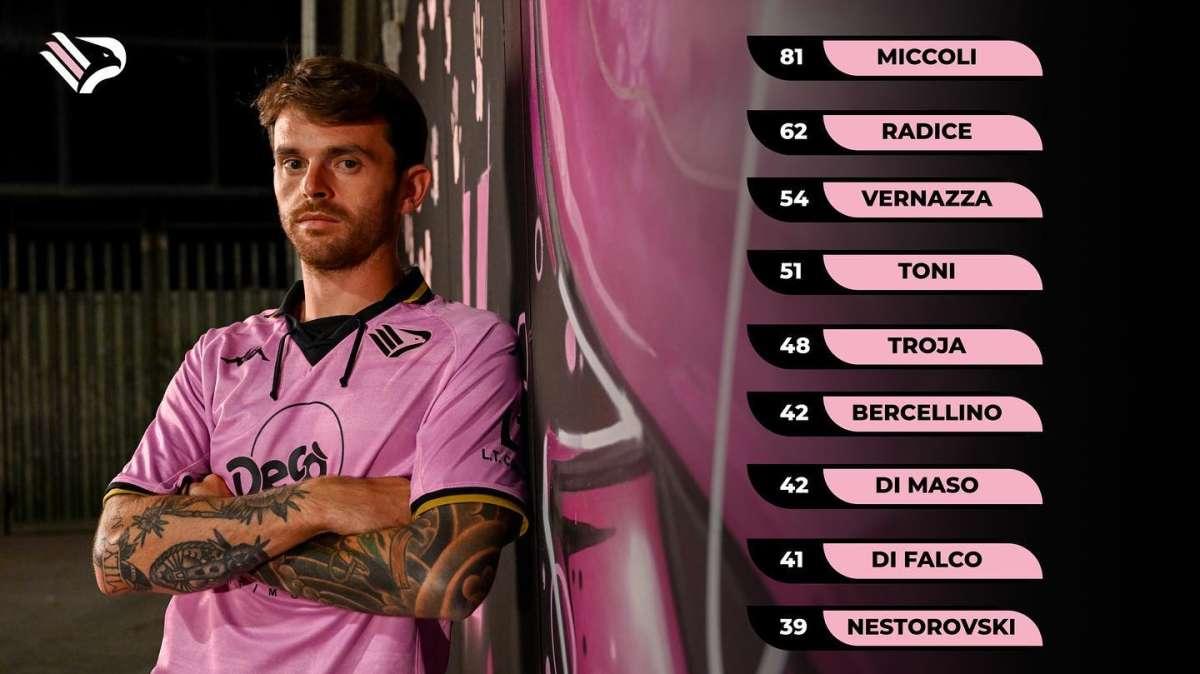 Palermo, Brunori nella top 10 dei migliori realizzatori della storia rosanero