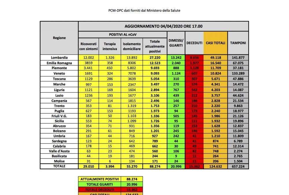 Emergenza Coronavirus, i dati di tutte le regioni