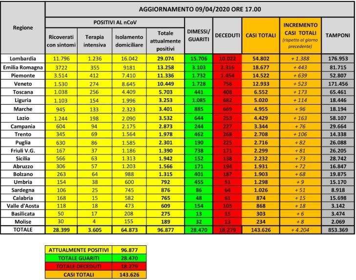Emergenza Coronavirus, i dati di tutte le Regioni 