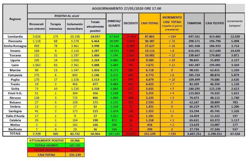 Emergenza Coronavirus, il bollettino odierno nazionale: i dati di tutte le Regioni
