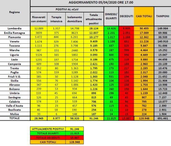 Emergenza Coronavirus, i dati di tutte le Regioni