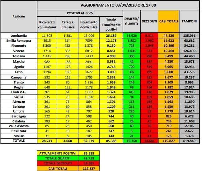 Emergenza Coronavirus, i dati di tutte le regioni