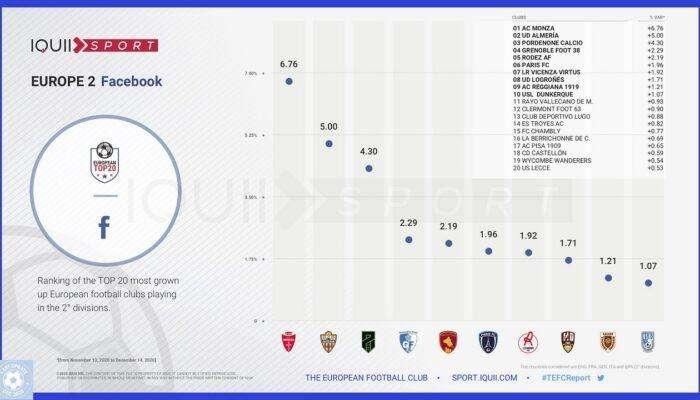 Pordenone Calcio: Neroverdi terzi in Europa per crescita su Facebook