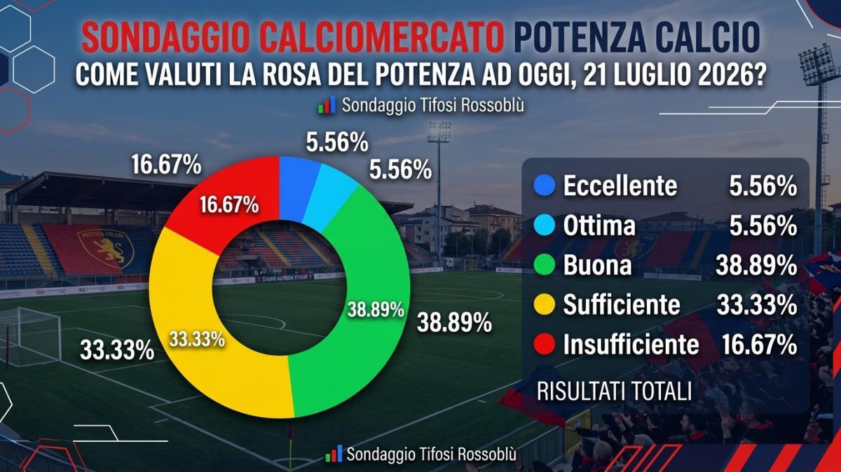Sondaggio, il giudizio dei tifosi sul mercato del Potenza: prevale la fiducia, ma resta l'attesa per gli ultimi colpi