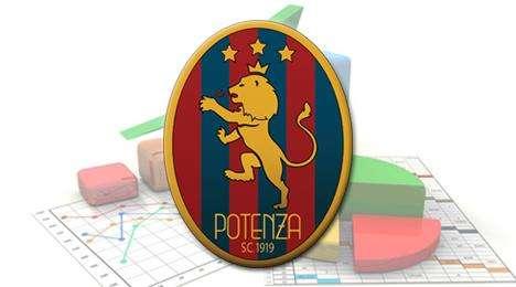 Le statistiche di questo meraviglioso Potenza