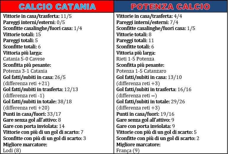 Catania-Potenza...nel dettaglio...