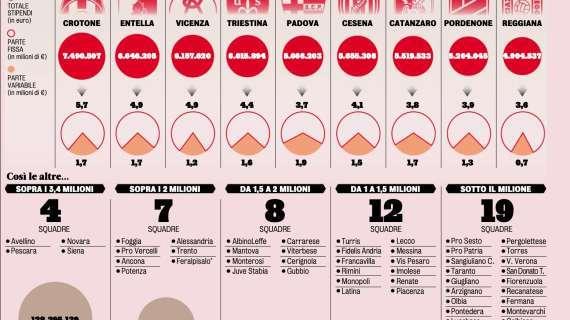 Inchiesta monte ingaggi, il Potenza è tra le venti squadre della Serie C che ha speso di più