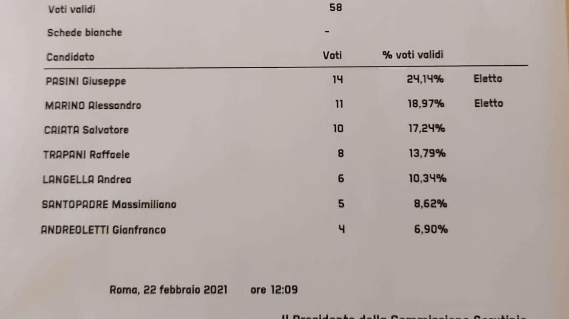 Il  presidente del Potenza Caiata non è stato eletto per un solo voto