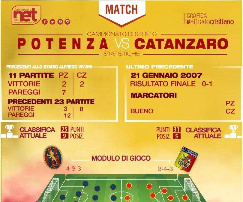 Tutti i "numeri" di Potenza-Catanzaro...