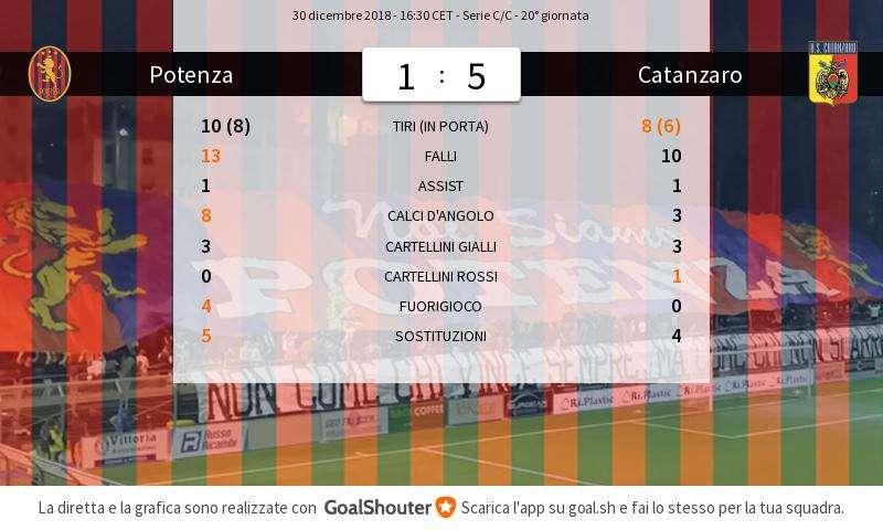 Dopo 38 partite il Potenza perde l'imbattibilità interna...