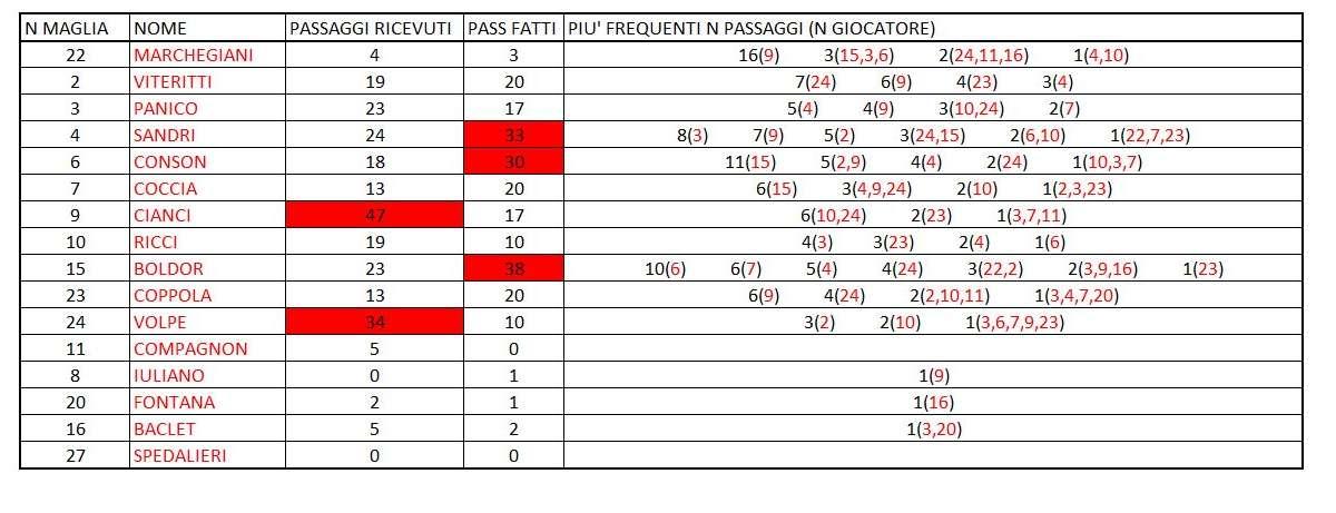 Ecco la dettagliata analisi tattica di Potenza-Turris