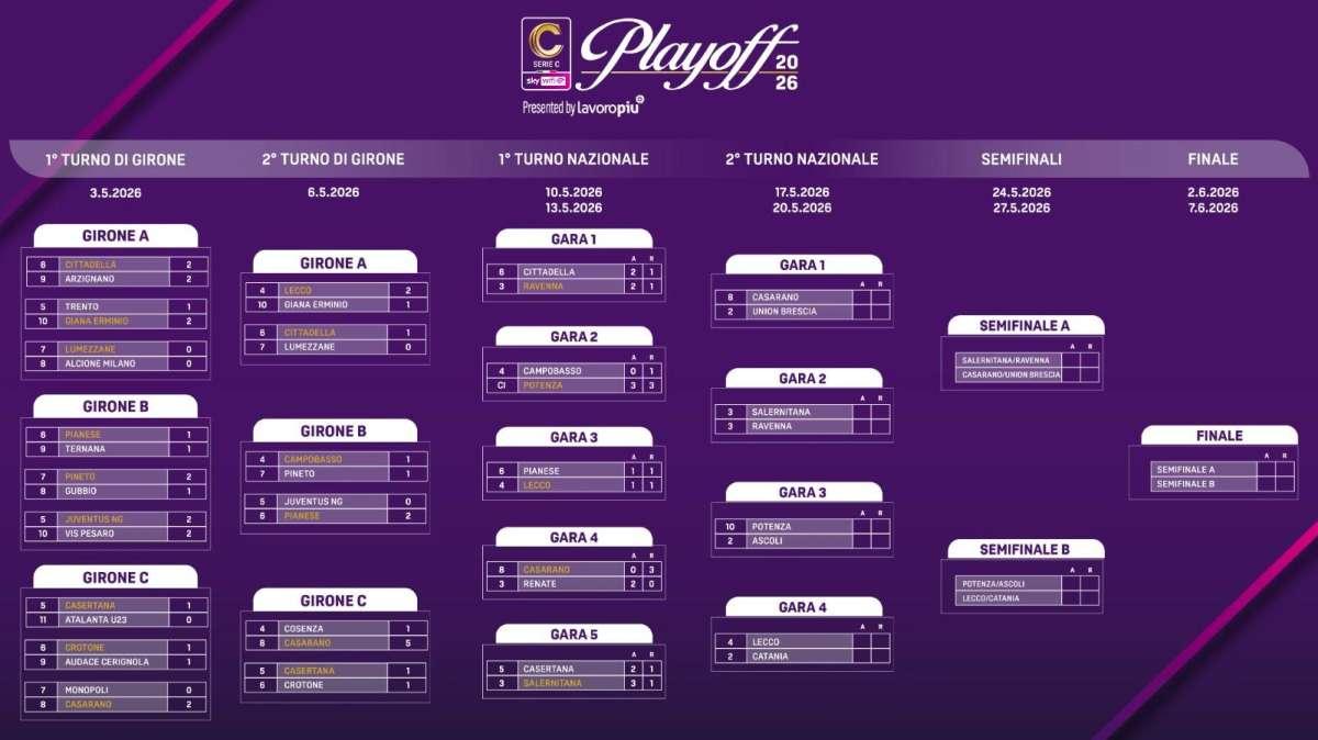 Il cammino verso la finale dei play off, date e accoppiamenti