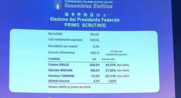 Figc, fumata nera al primo scrutinio: Sibilia è in testa ma non basta...