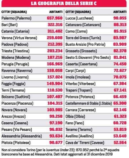 La Lega Pro che verrà: Potenza è la 33esima città più popolosa del campionato