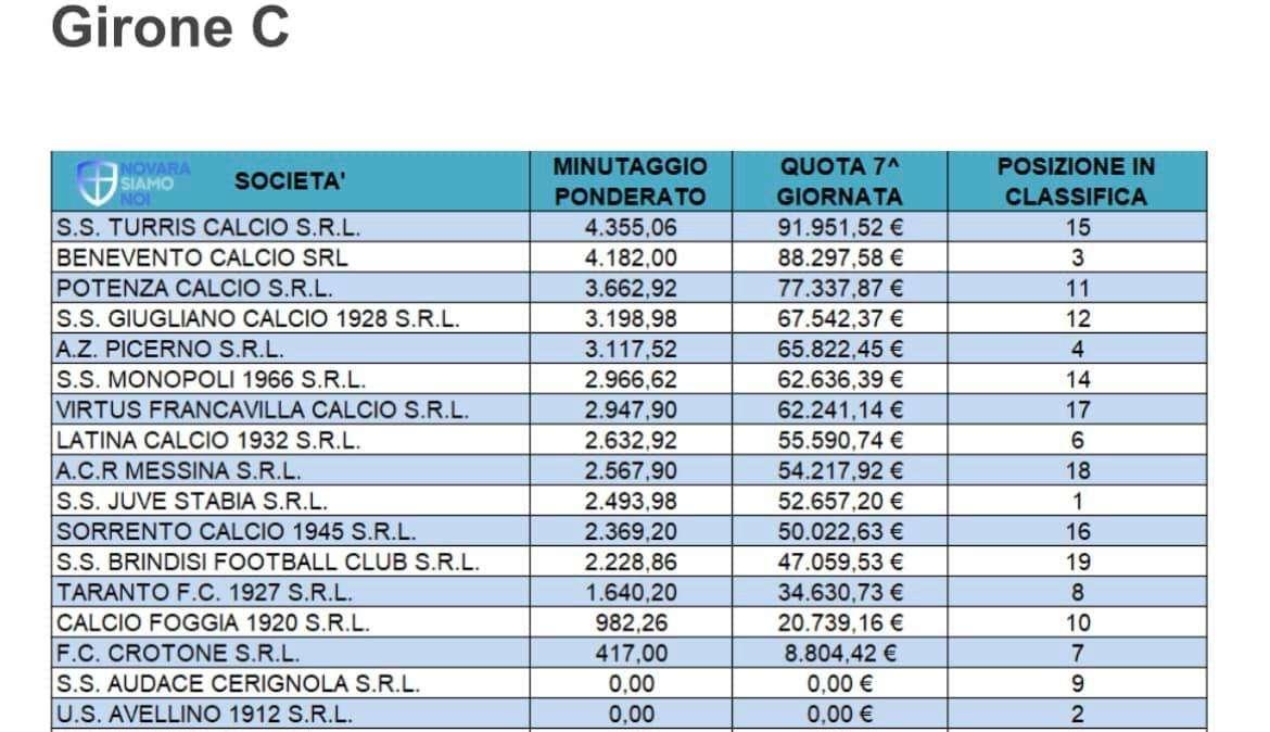 Minutaggio giovani, il Potenza è terzo in Serie C nel Girone C per contributi incassati