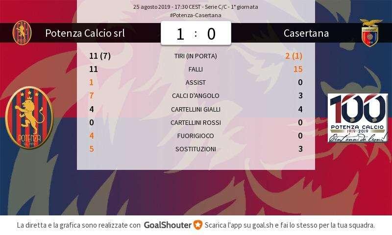 Potenza-Casertana 1-0, il tabellino...