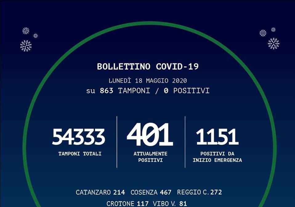 Emergenza coronavirus, il bollettino odierno della Regione Calabria: zero casi, su Reggio +11 guariti