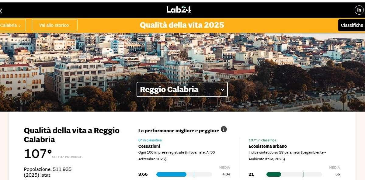 Qualità della vita 2025 Il Sole 24 Ore: Reggio Calabria ultima in Italia, ecco tutti gli indicatori