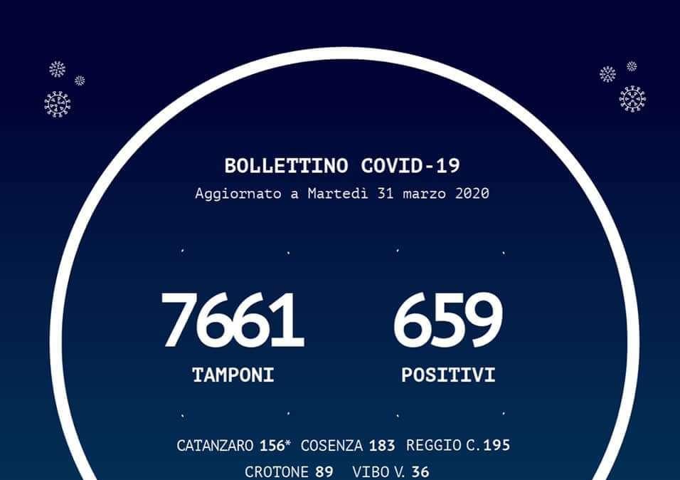 Emergenza coronavirus, il bollettino della Regione Calabria: +12 casi rispetto a ieri. +3 guariti a Reggio Calabria