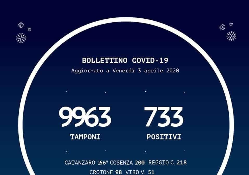 Emergenza coronavirus, bollettino Regione Calabria: +42 casi sul territorio calabrese
